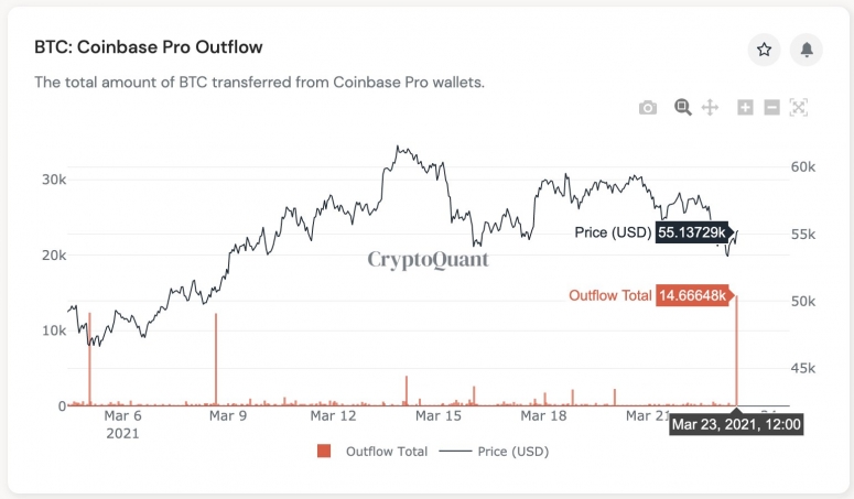 Bitcoin Transfer Worth 6M Might Reveal Big Institutional Purchase