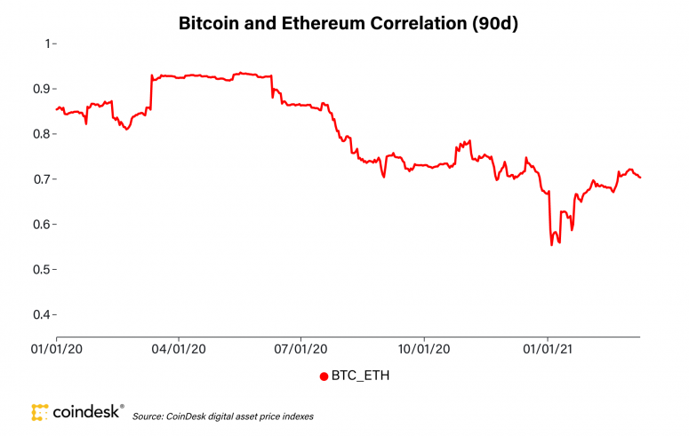 Why the NFT Frenzy Won’t Drive Up Prices for Bitcoin Just Yet